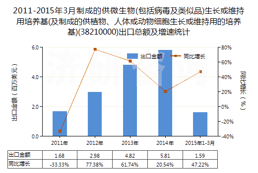 2011-2015年3月制成的供微生物(包括病毒及類似品)生長或維持用培養(yǎng)基(及制成的供植物、人體或動物細(xì)胞生長或維持用的培養(yǎng)基)(38210000)出口總額及增速統(tǒng)計